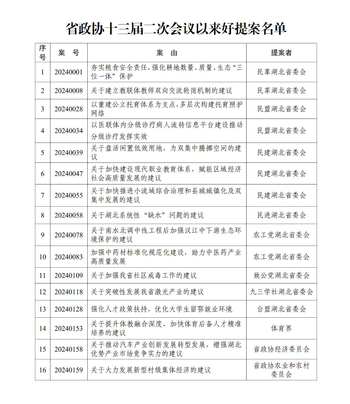 十三屆二次會議以來好提案的通報(bào)—去格式+(表格)_01.jpg