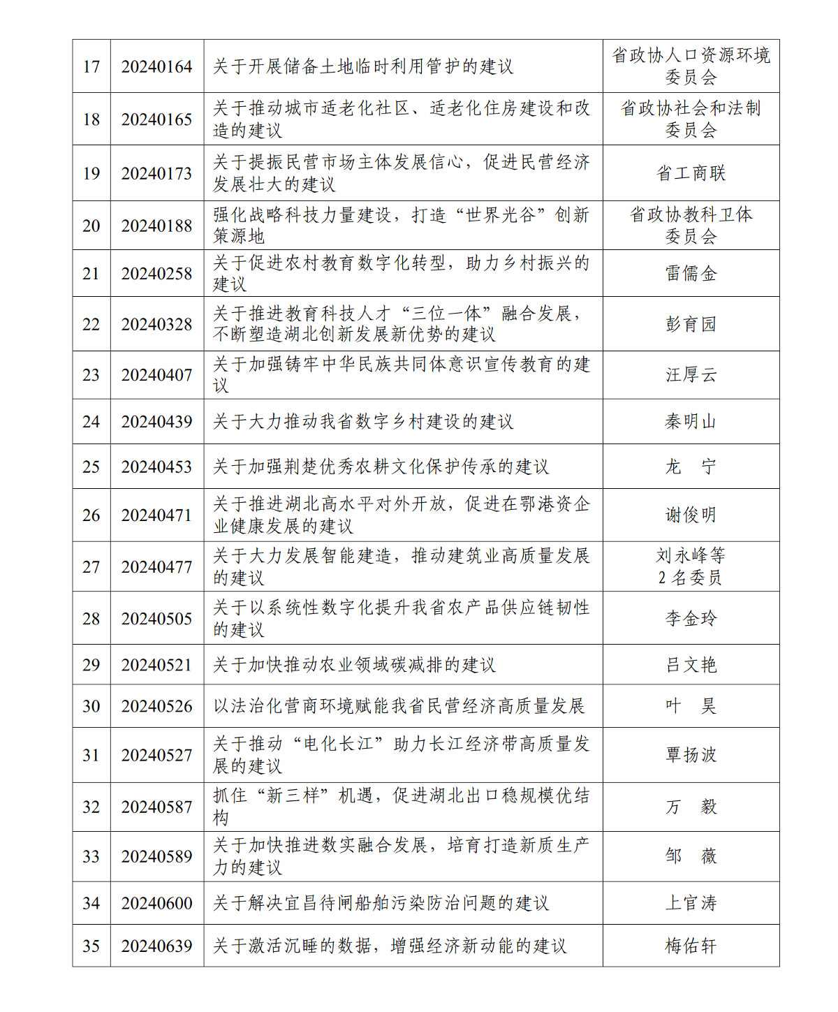 十三屆二次會議以來好提案的通報(bào)—去格式+(表格)_02.jpg